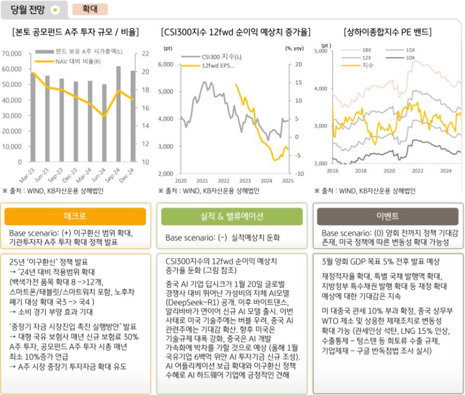 2월 '중국주식' 투자에 대해 긍정적 전망을 가진 글로벌멀티에셋본부.